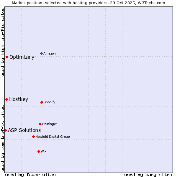 Market position of Optimizely vs. Hostkey vs. ASP Solutions
