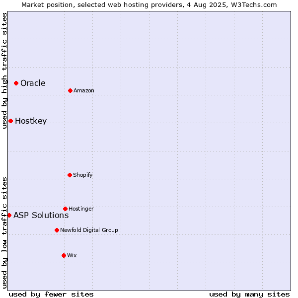 Market position of Oracle vs. Hostkey vs. ASP Solutions