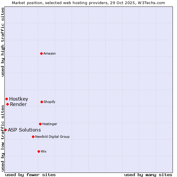 Market position of Render vs. Hostkey vs. ASP Solutions