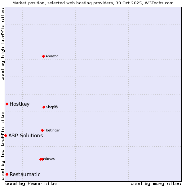 Market position of Restaumatic vs. Hostkey vs. ASP Solutions