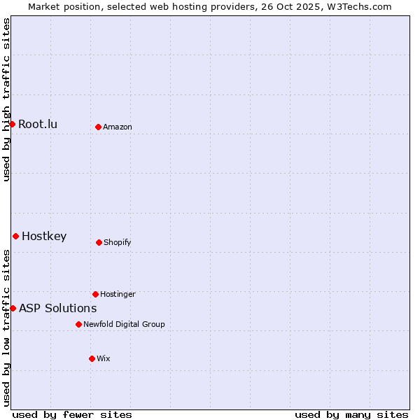 Market position of Hostkey vs. ASP Solutions vs. Root.lu