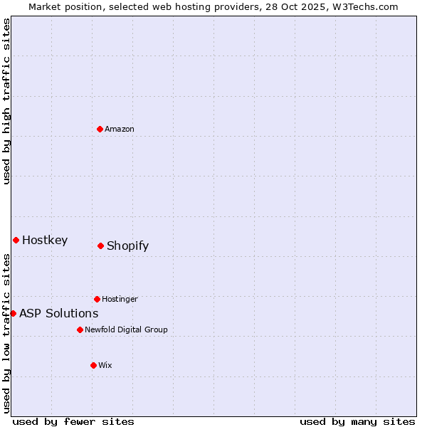 Market position of Shopify vs. Hostkey vs. ASP Solutions