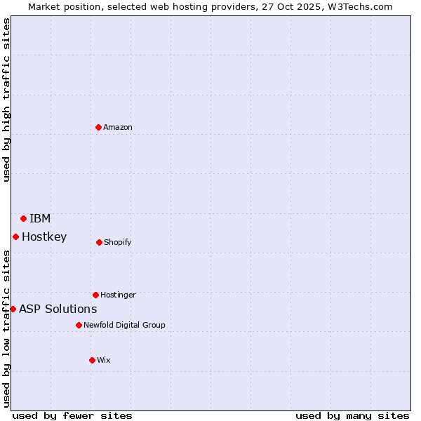 Market position of IBM vs. Hostkey vs. ASP Solutions