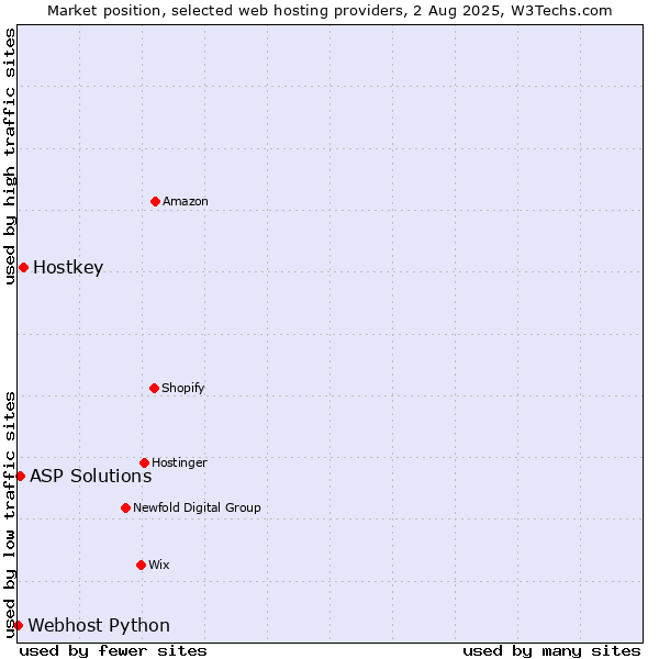 Market position of Hostkey vs. ASP Solutions vs. Webhost Python