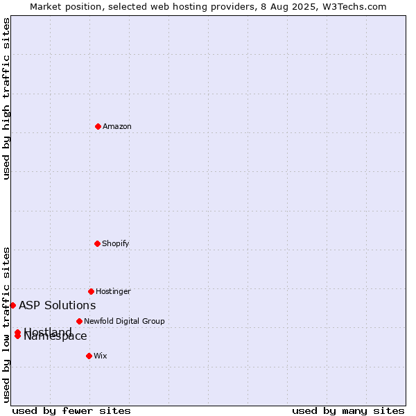 Market position of Hostland vs. Namespace vs. ASP Solutions