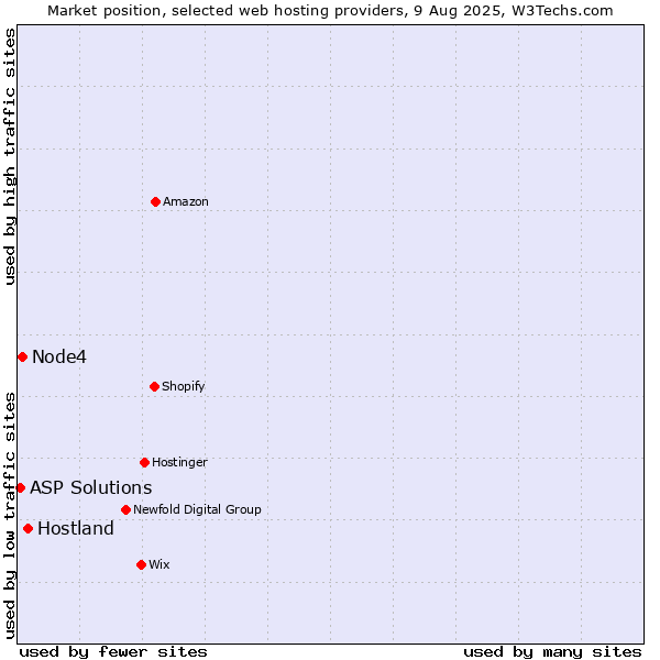 Market position of Hostland vs. Node4 vs. ASP Solutions