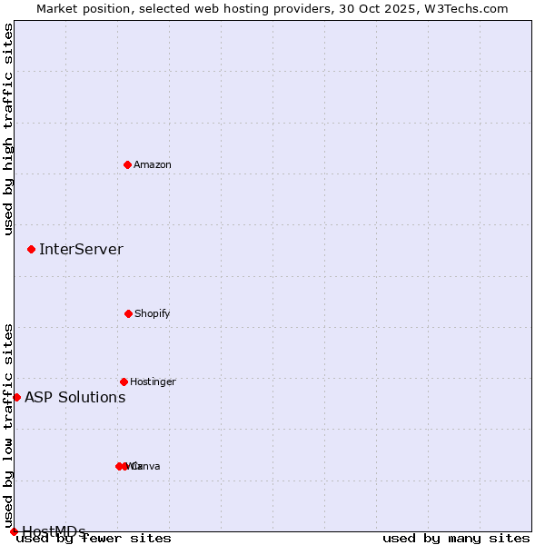 Market position of InterServer vs. ASP Solutions vs. HostMDs
