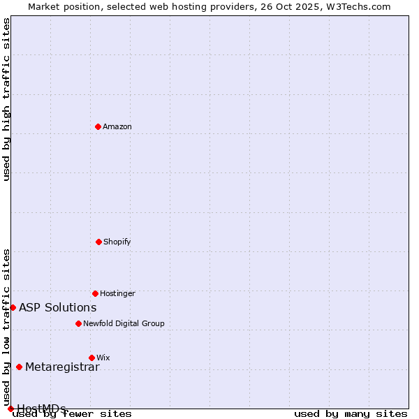 Market position of Metaregistrar vs. ASP Solutions vs. HostMDs