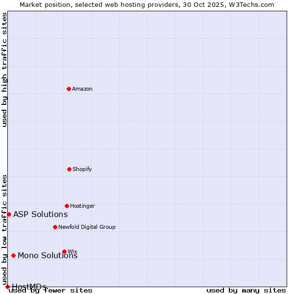 Market position of Mono Solutions vs. ASP Solutions vs. HostMDs