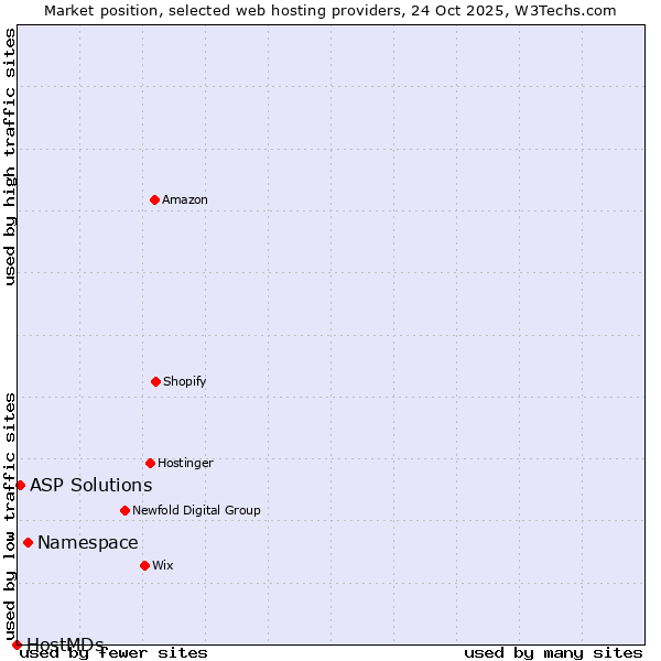 Market position of Namespace vs. ASP Solutions vs. HostMDs
