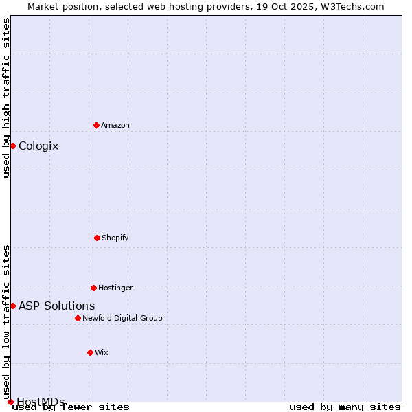 Market position of ASP Solutions vs. Cologix vs. HostMDs