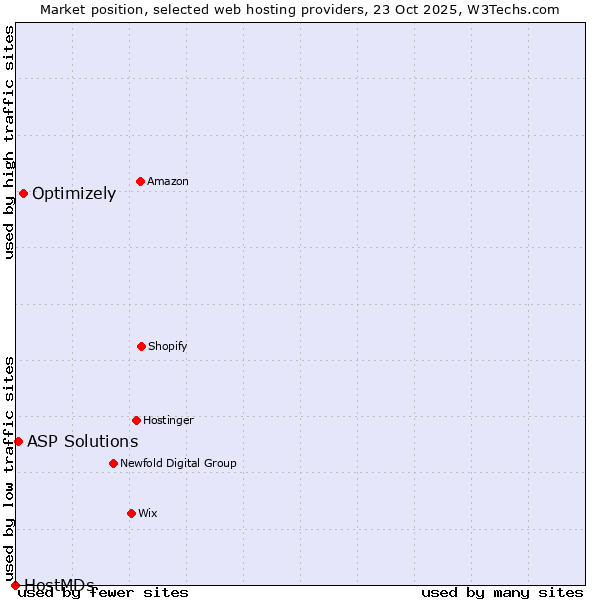 Market position of Optimizely vs. ASP Solutions vs. HostMDs