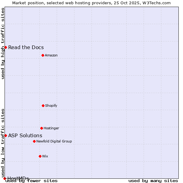 Market position of Read the Docs vs. ASP Solutions vs. HostMDs