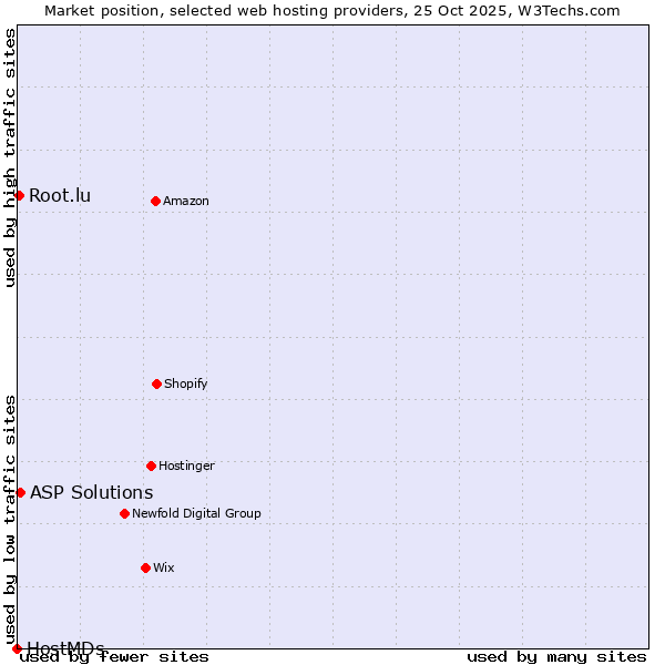 Market position of ASP Solutions vs. Root.lu vs. HostMDs