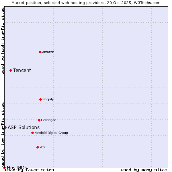 Market position of Tencent vs. ASP Solutions vs. HostMDs