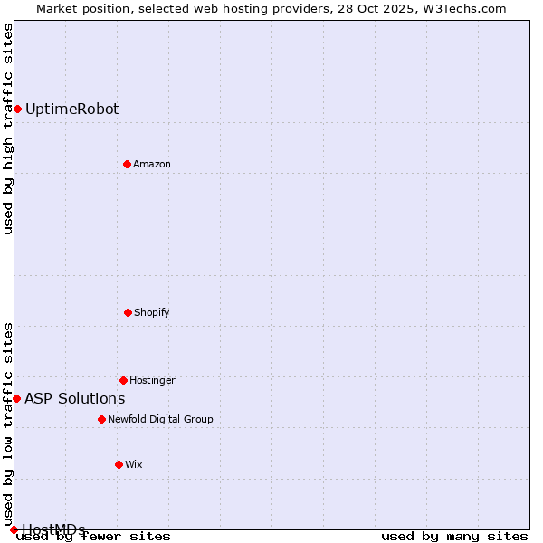 Market position of UptimeRobot vs. ASP Solutions vs. HostMDs