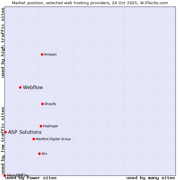Market position of Webflow vs. ASP Solutions vs. HostMDs
