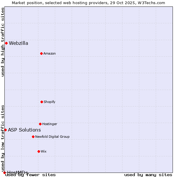 Market position of Webzilla vs. ASP Solutions vs. HostMDs
