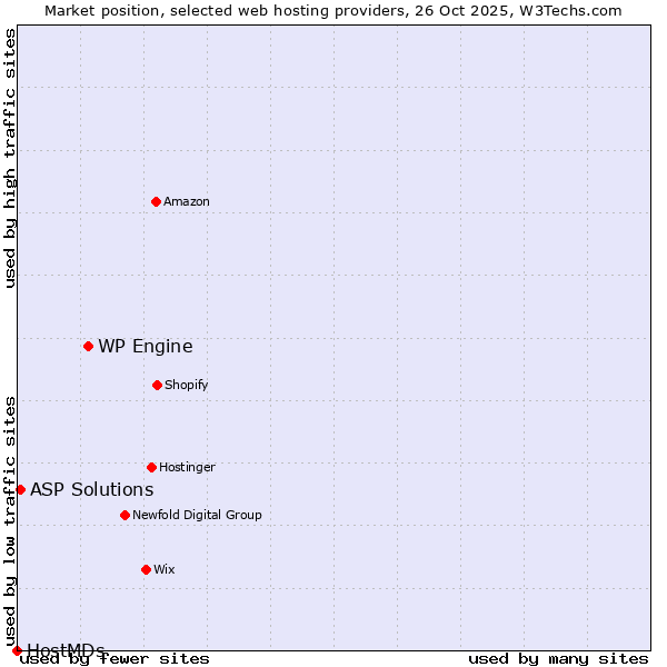 Market position of WP Engine vs. ASP Solutions vs. HostMDs
