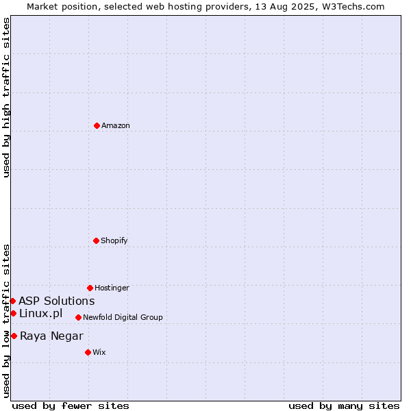 Market position of Raya Negar vs. Linux.pl vs. ASP Solutions