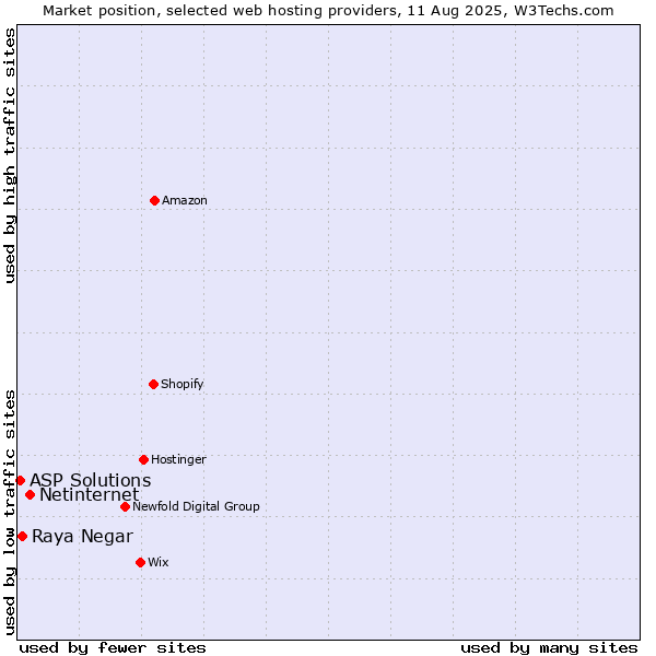 Market position of Netinternet vs. Raya Negar vs. ASP Solutions