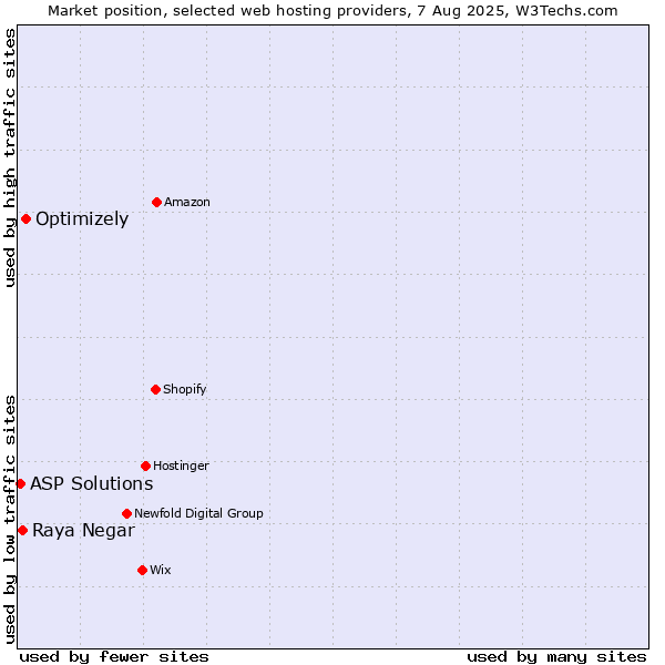 Market position of Optimizely vs. Raya Negar vs. ASP Solutions