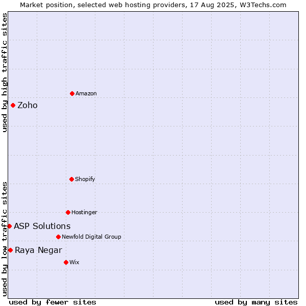 Market position of Zoho vs. Raya Negar vs. ASP Solutions