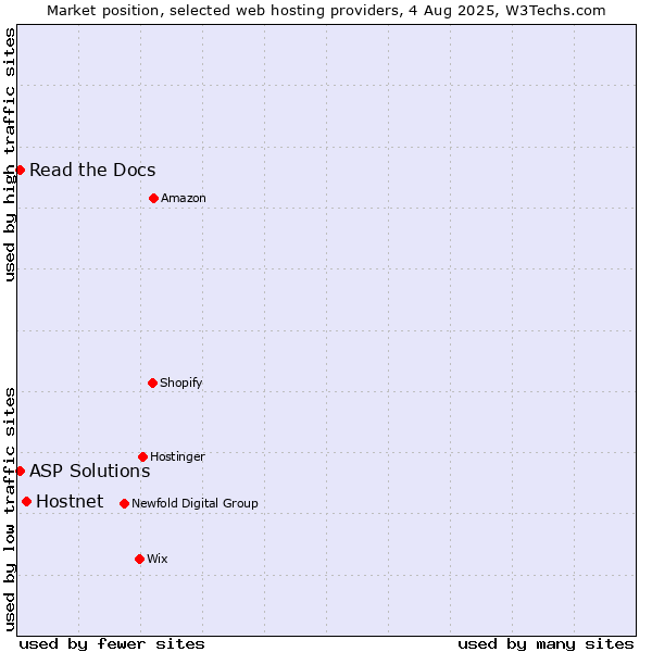 Market position of Hostnet vs. Read the Docs vs. ASP Solutions