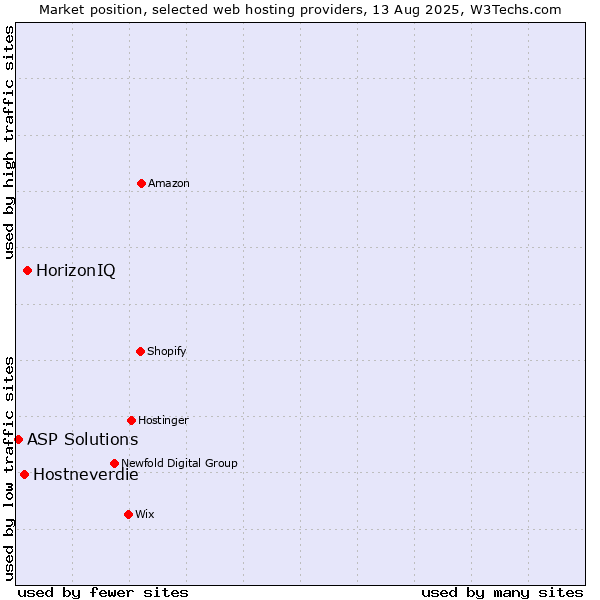 Market position of HorizonIQ vs. Hostneverdie vs. ASP Solutions