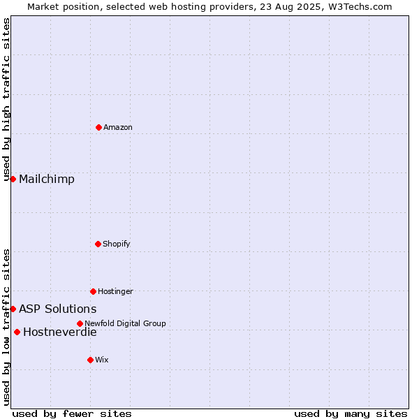 Market position of Hostneverdie vs. Mailchimp vs. ASP Solutions