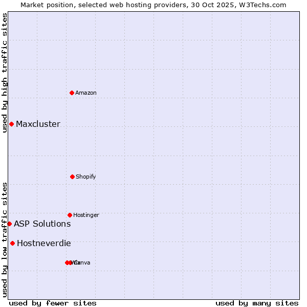Market position of Hostneverdie vs. Maxcluster vs. ASP Solutions