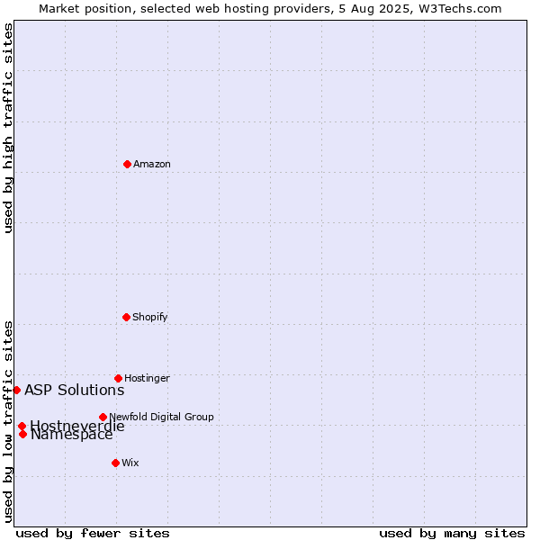 Market position of Namespace vs. Hostneverdie vs. ASP Solutions