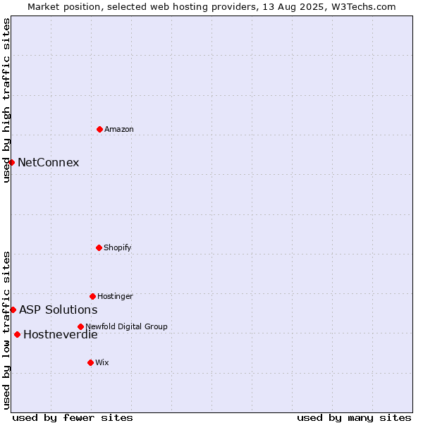 Market position of Hostneverdie vs. ASP Solutions vs. NetConnex