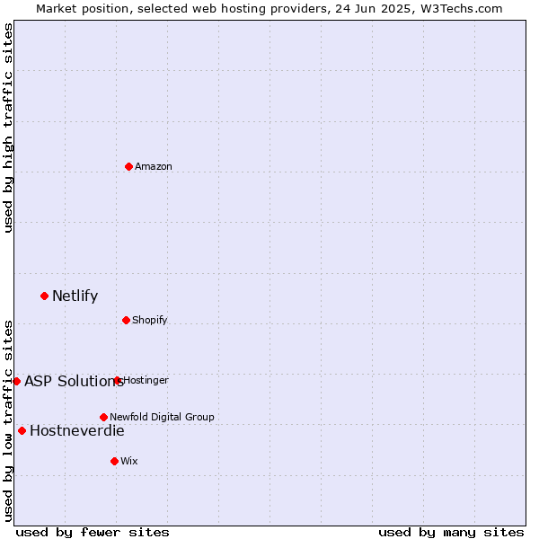 Market position of Netlify vs. Hostneverdie vs. ASP Solutions
