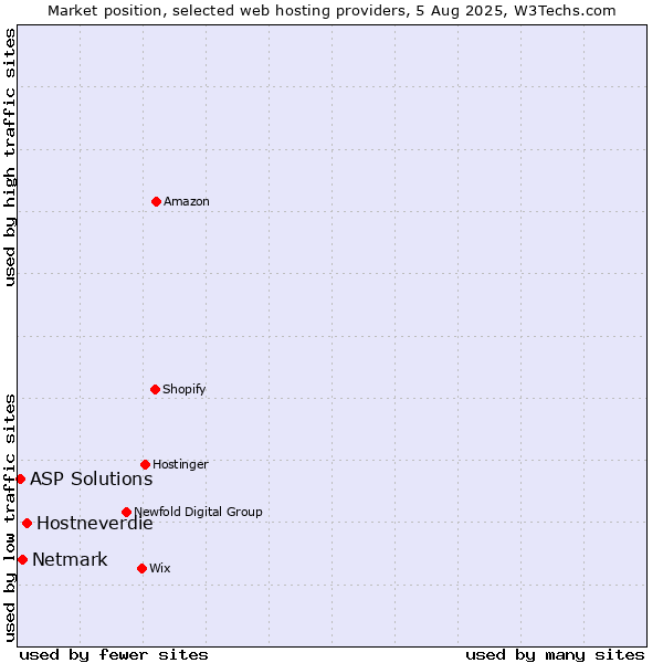 Market position of Hostneverdie vs. Netmark vs. ASP Solutions
