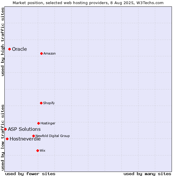 Market position of Oracle vs. Hostneverdie vs. ASP Solutions