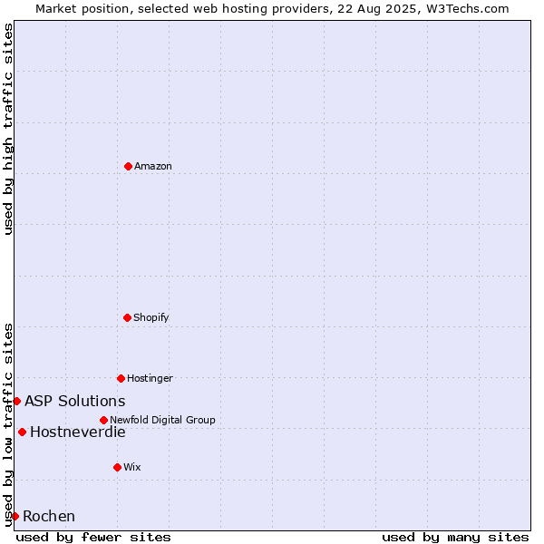 Market position of Hostneverdie vs. ASP Solutions vs. Rochen
