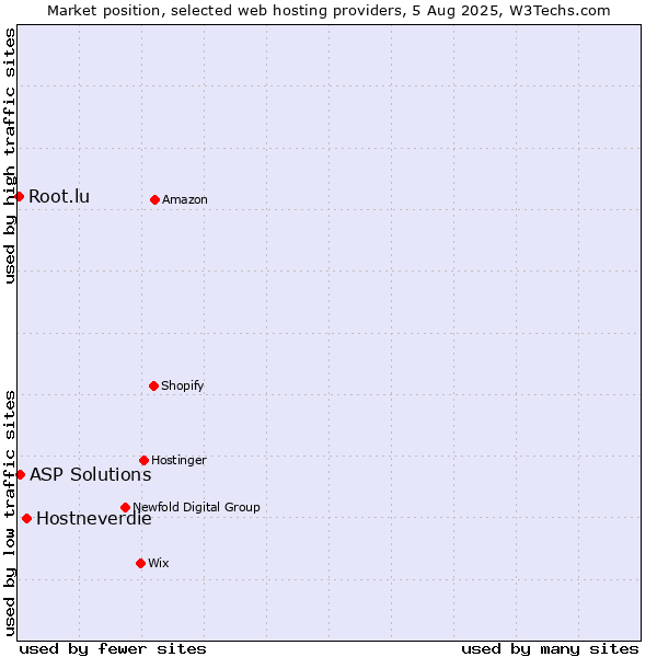 Market position of Hostneverdie vs. ASP Solutions vs. Root.lu