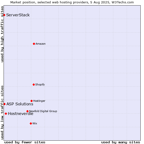 Market position of Hostneverdie vs. ASP Solutions vs. ServerStack