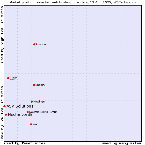 Market position of IBM vs. Hostneverdie vs. ASP Solutions