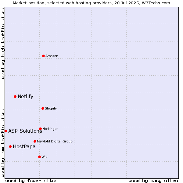 Market position of Netlify vs. HostPapa vs. ASP Solutions