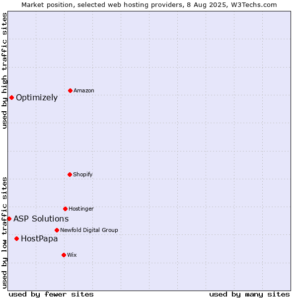 Market position of HostPapa vs. Optimizely vs. ASP Solutions