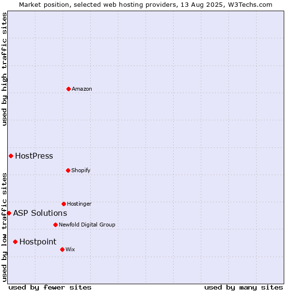 Market position of Hostpoint vs. HostPress vs. ASP Solutions