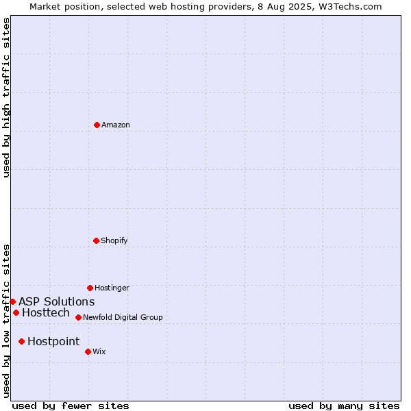 Market position of Hostpoint vs. Hosttech vs. ASP Solutions