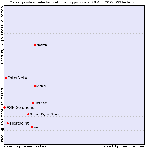 Market position of Hostpoint vs. InterNetX vs. ASP Solutions