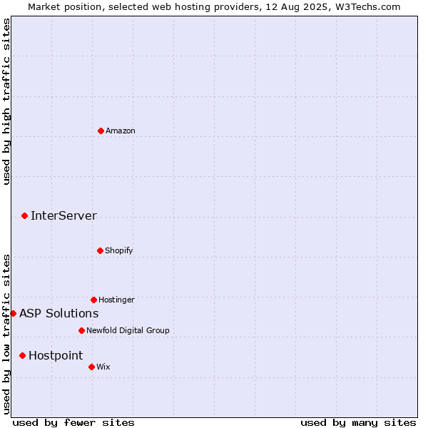 Market position of InterServer vs. Hostpoint vs. ASP Solutions