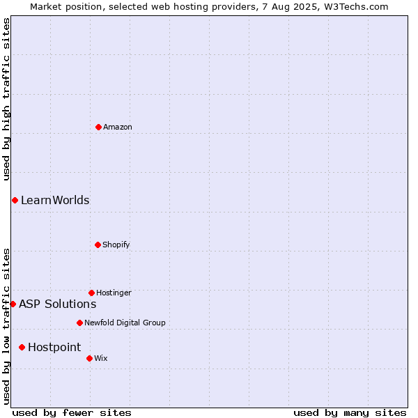 Market position of Hostpoint vs. LearnWorlds vs. ASP Solutions
