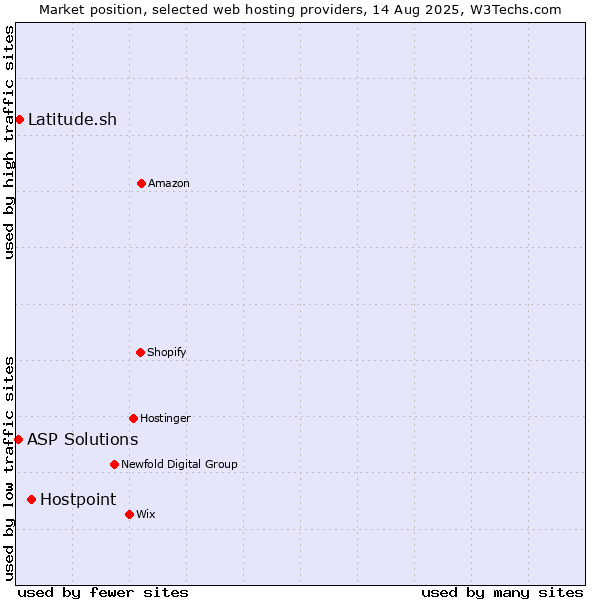Market position of Hostpoint vs. Latitude.sh vs. ASP Solutions