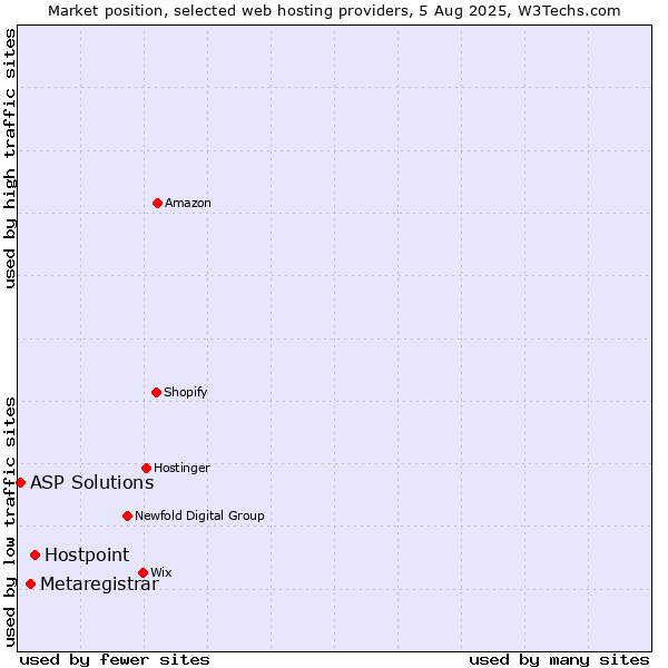 Market position of Hostpoint vs. Metaregistrar vs. ASP Solutions