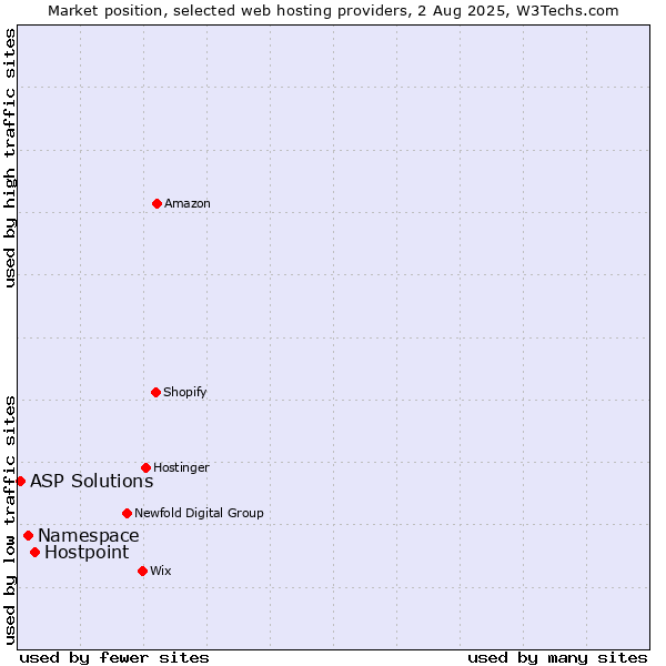 Market position of Hostpoint vs. Namespace vs. ASP Solutions